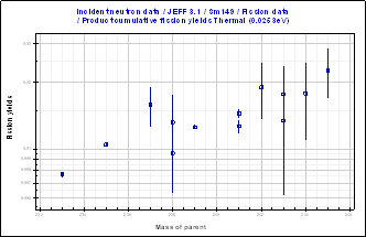fissionyields_sm149_cumu_thermal