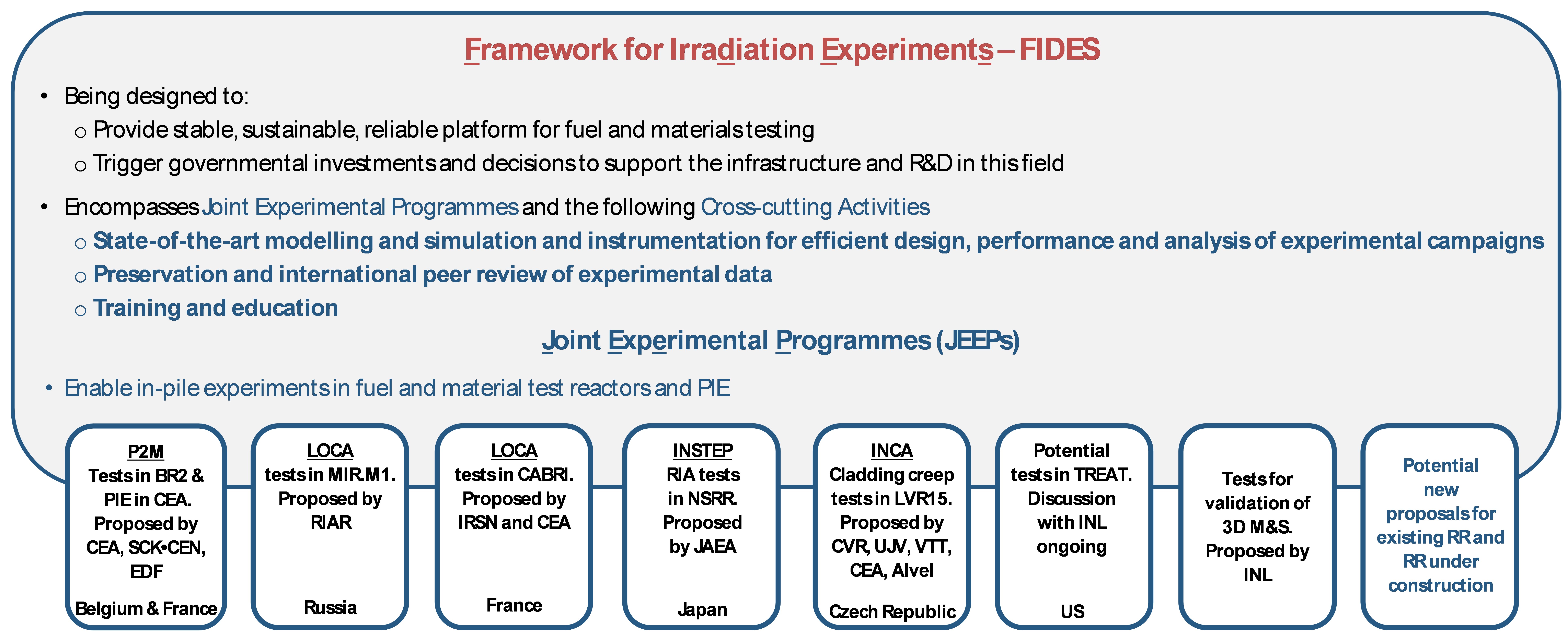 Figure of Framework for Irradiation Experiments (FIDES) structure and current Joint Experimental Programmes (JEEPs) proposals