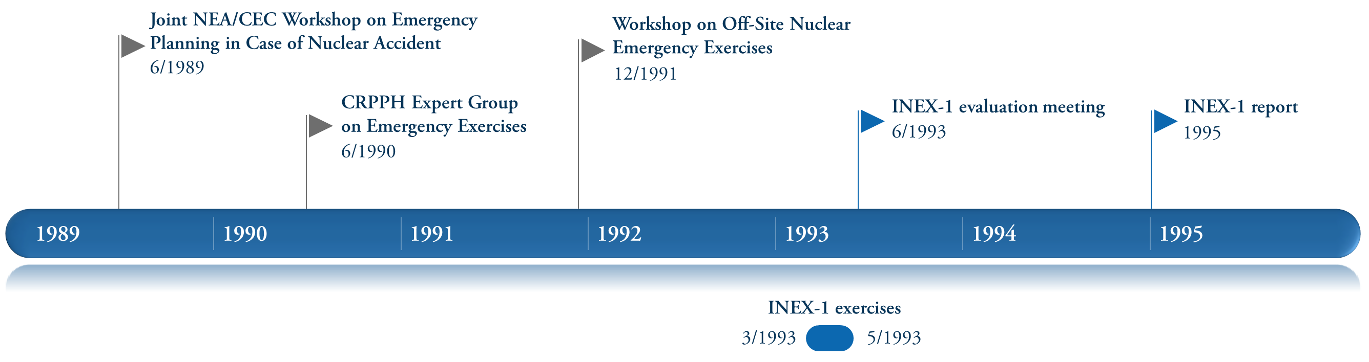 INEX-1-Timeline