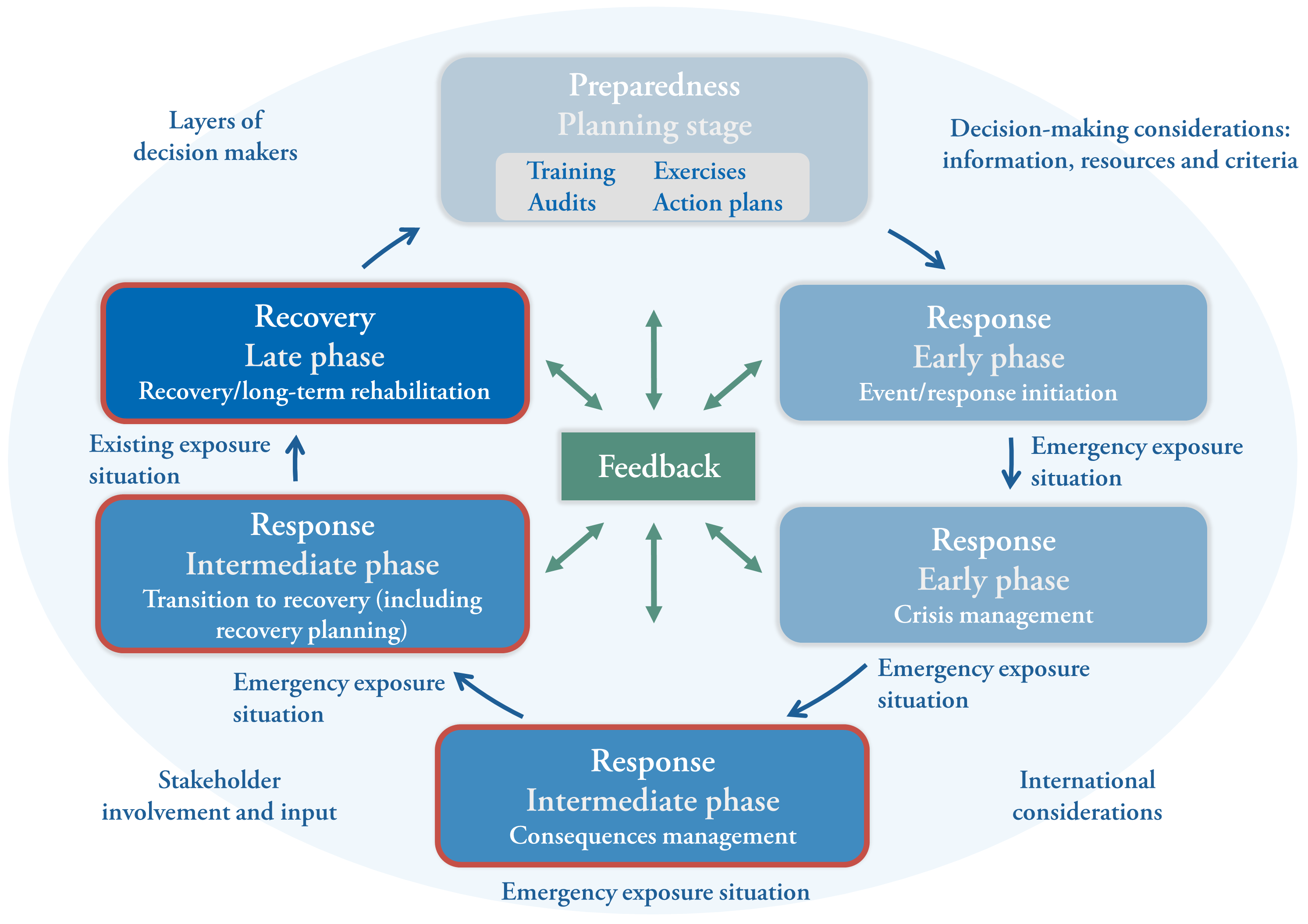 INEX-3-Phases of the EPR