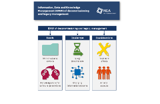 Information, data and knowledge management (IDKM) of decommissioning and legacy management infographic