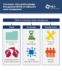 Information, data and knowledge management (IDKM) of radioactive waste management