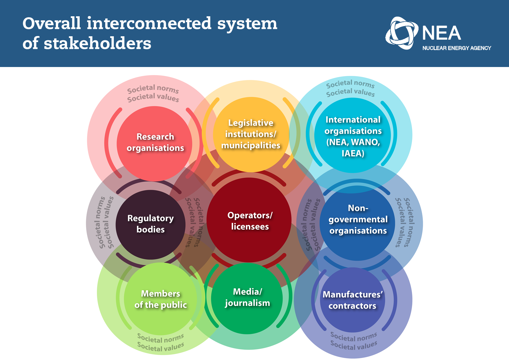 Overall interconnected system of stakeholders