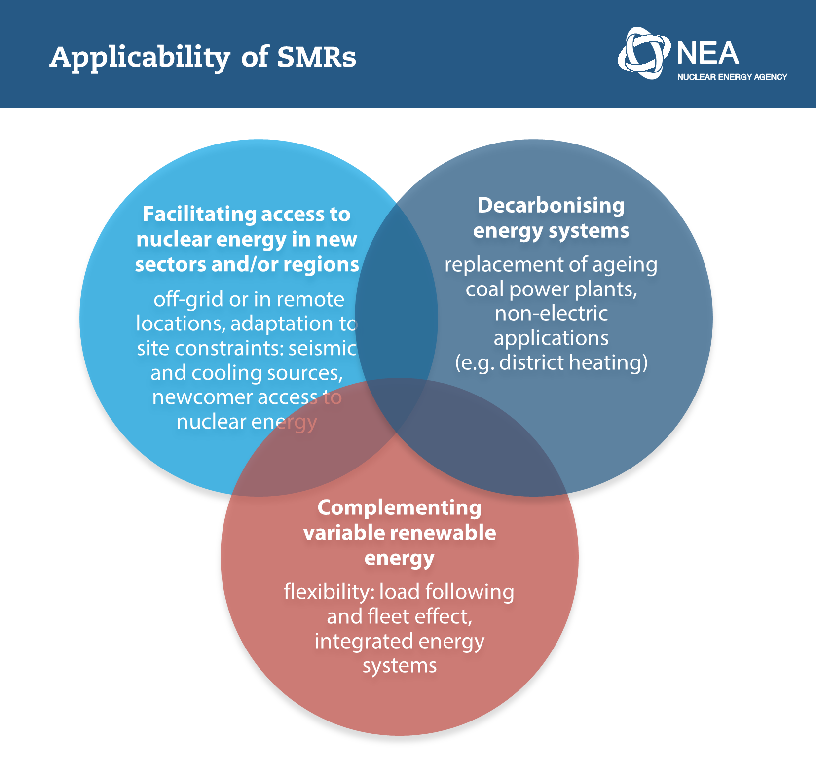 Applicability of SMRs