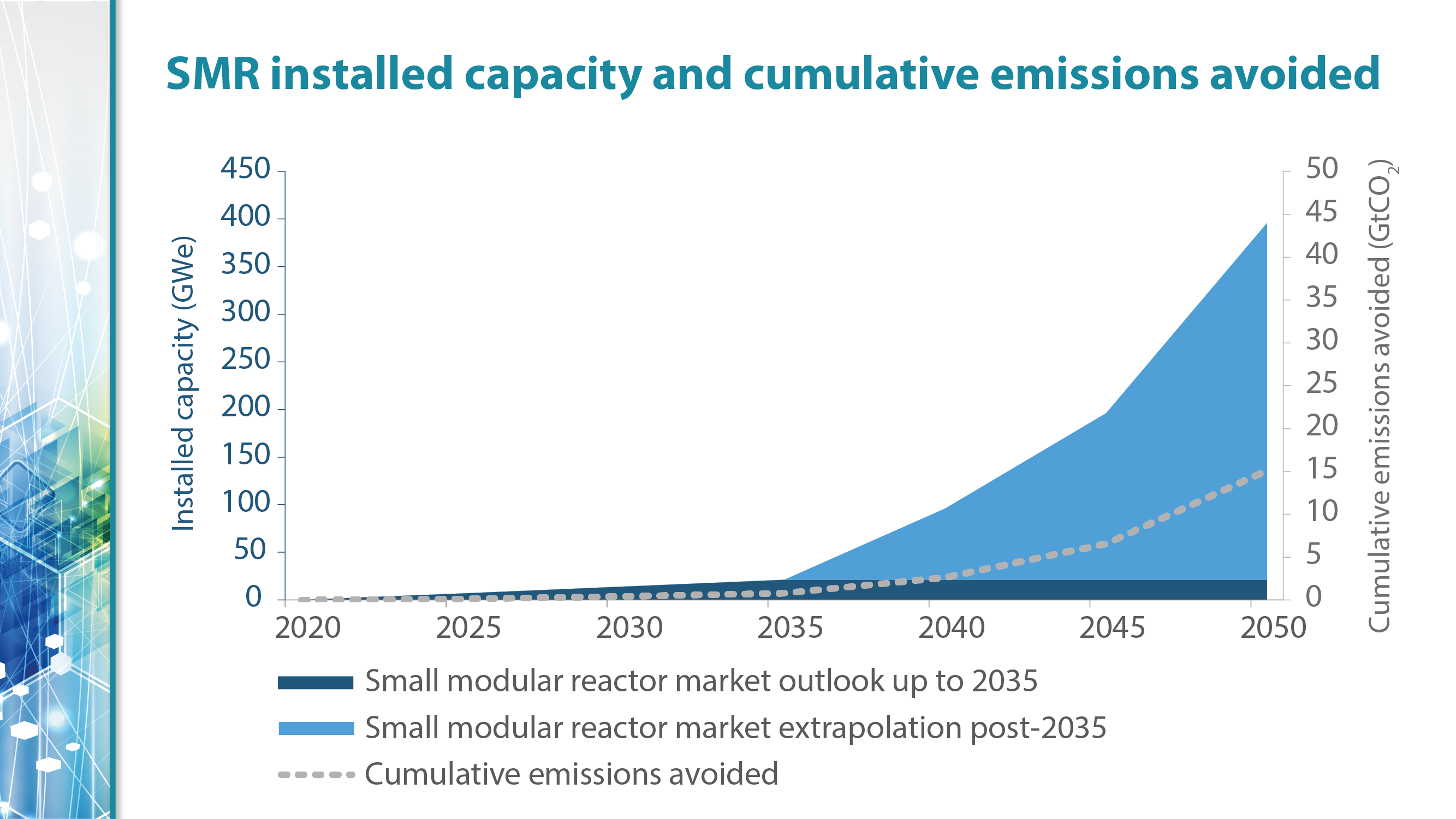 SMR installed capacity and cumulative-01